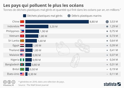 Liste des Pays qui polluent le plus